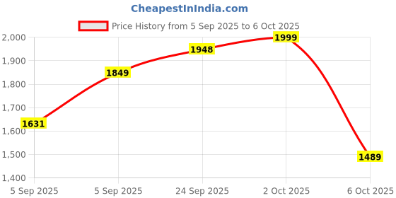 pepperfry.com manor house Boderx Brown Mango Wood Chopping Board manor house Price History Graph from 5 Sep 2025 to 6 Oct 2025