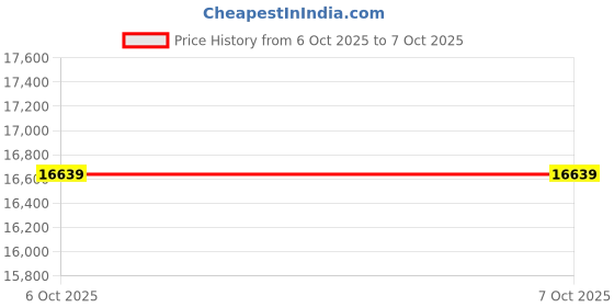 pepperfry.com manor house Dolce Marble Top Round End Table In White Colour manor house Price History Graph from 1 Sep 2025 to 6 Oct 2025