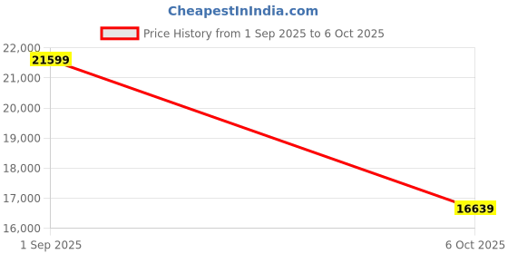 pepperfry.com manor house Dolce Marble Top Round End Table In White Colour And Silver Finish manor house Price History Graph from 1 Sep 2025 to 6 Oct 2025