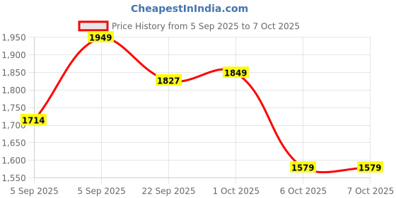 pepperfry.com manor house Doomed Brown Glass & MDF Cloche manor house Price History Graph from 5 Sep 2025 to 6 Oct 2025