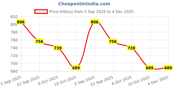 pepperfry.com manor house Edgy Orange Glass Table Vase by Citilites manor house Price History Graph from 5 Sep 2025 to 4 Dec 2025