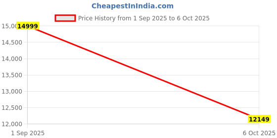 pepperfry.com manor house Kimara Marble End Table in White And Golden Colour manor house Price History Graph from 1 Sep 2025 to 6 Oct 2025