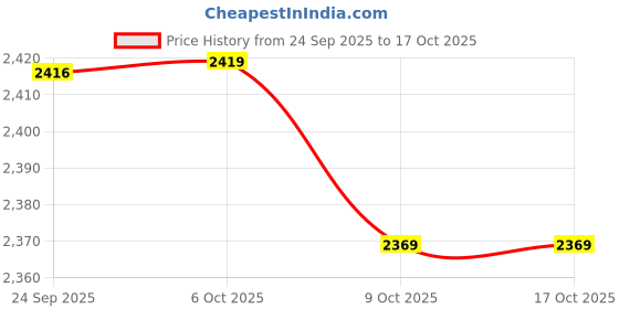 pepperfry.com manor house Lantern Black Wood & Iron Table Candle Holder manor house Price History Graph from 24 Sep 2025 to 15 Oct 2025