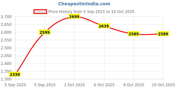 pepperfry.com manor house Plaid Chip & Dipped Gold 13 Inch Iron Appetizer Platter manor house Price History Graph from 5 Sep 2025 to 9 Oct 2025