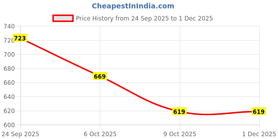 pepperfry.com manor house Red Mina 3 Inch Red Brass Candle Holder manor house Price History Graph from 24 Sep 2025 to 30 Nov 2025