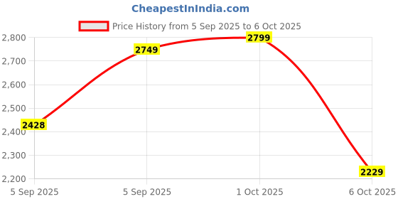 pepperfry.com manor house Reflections 360 ml each Gold Brass (Set of 2) Wine Glass manor house Price History Graph from 5 Sep 2025 to 6 Oct 2025
