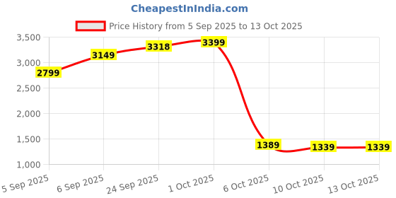 pepperfry.com manor house Reflections Burnt Brown Mango wood Serving Bowl manor house Price History Graph from 5 Sep 2025 to 12 Oct 2025