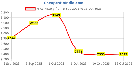pepperfry.com manor house Reflections Gold Iron Serving Tray manor house Price History Graph from 5 Sep 2025 to 12 Oct 2025