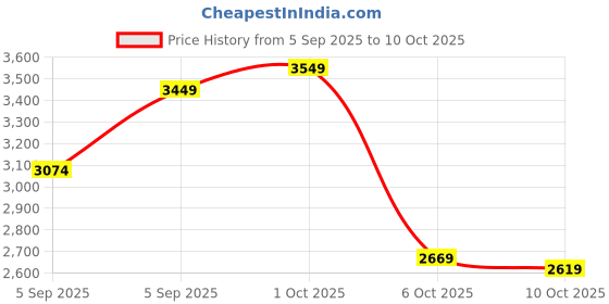 pepperfry.com manor house Reflections Gold Iron& Glass (Set of 2) Storage Jar manor house Price History Graph from 5 Sep 2025 to 10 Oct 2025