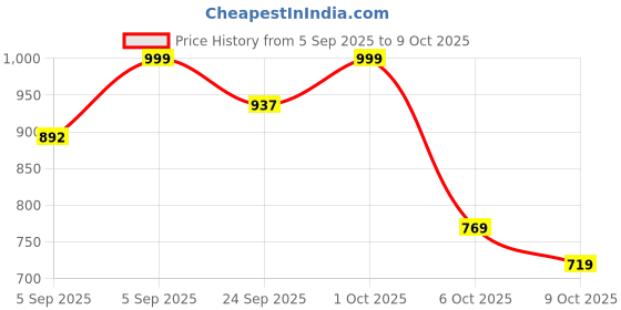 pepperfry.com manor house Reflections Green Aluminium Serving Platter manor house Price History Graph from 5 Sep 2025 to 9 Oct 2025