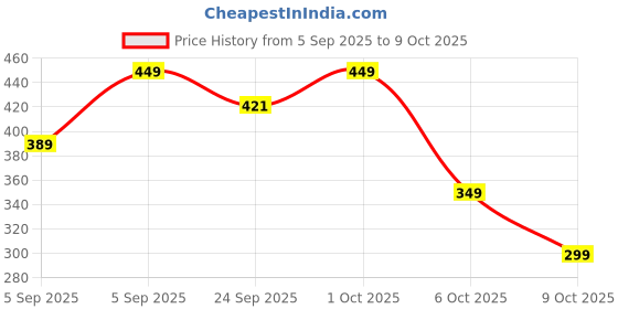 pepperfry.com manor house Reflections Grey Aluminium Serving Bowl manor house Price History Graph from 5 Sep 2025 to 9 Oct 2025
