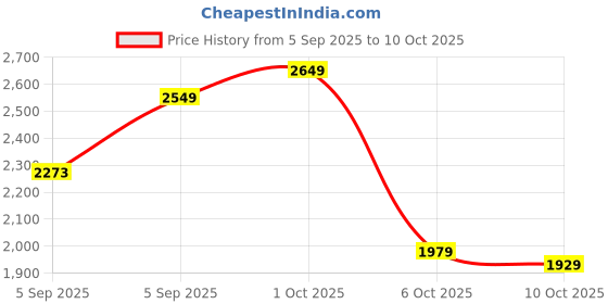 pepperfry.com manor house Reflections Lustre and Gold Iron& Glass (Set of 2) Storage Jar manor house Price History Graph from 5 Sep 2025 to 10 Oct 2025