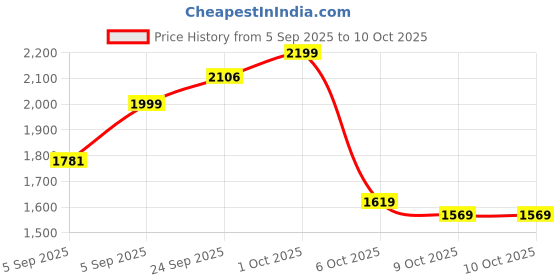 pepperfry.com manor house Reflections Natural Brown Wood and Enamel Serving Tray manor house Price History Graph from 5 Sep 2025 to 9 Oct 2025
