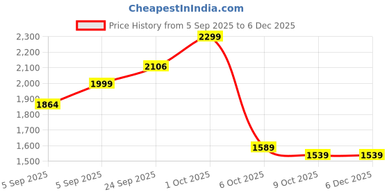pepperfry.com manor house Reflections Natural Brown Wood Pineapple Appetizer Platter Cum Chopping Board manor house Price History Graph from 5 Sep 2025 to 5 Dec 2025