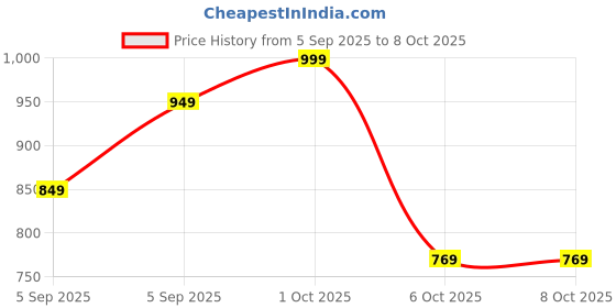 pepperfry.com manor house Reindeer Reflections Gold Iron (Set of 2) Storage Jar manor house Price History Graph from 5 Sep 2025 to 7 Oct 2025