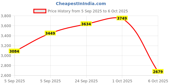 pepperfry.com manor house Rope Brown MDF Serving Tray manor house Price History Graph from 5 Sep 2025 to 6 Oct 2025
