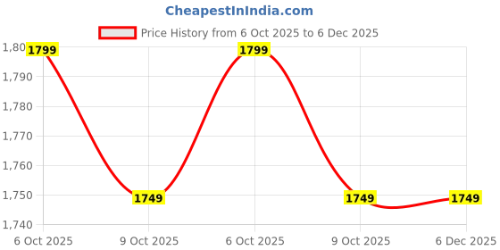 pepperfry.com manor house Roshni Brown Iron Scented Wax Filled Urli Candle manor house Price History Graph from 6 Oct 2025 to 6 Dec 2025