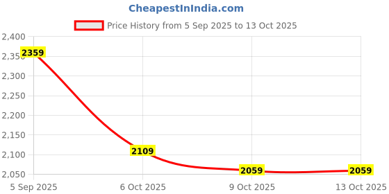 pepperfry.com manor house Roshni Jaali Gold Iron Candle Holder manor house Price History Graph from 5 Sep 2025 to 13 Oct 2025