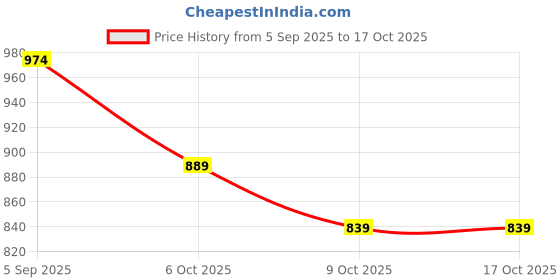 pepperfry.com manor house Roshni Lotus White Iron & Glass (Set of 2) Votive Candle Holder manor house Price History Graph from 5 Sep 2025 to 15 Oct 2025