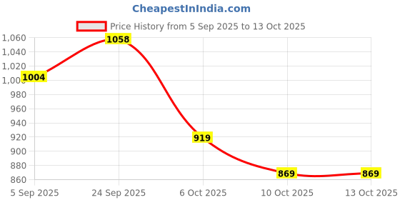 pepperfry.com manor house Roshni Mercury Wood & Glass Scented Jar Candle manor house Price History Graph from 5 Sep 2025 to 12 Oct 2025