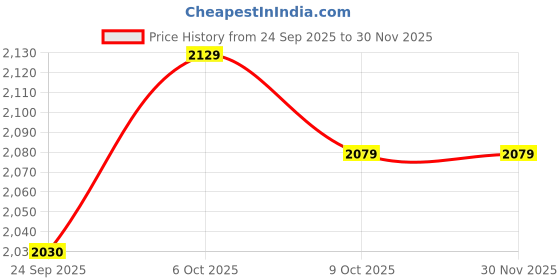 pepperfry.com manor house Roshni Patterned 9.5 Inch Black Glass & Iron Candle Holder manor house Price History Graph from 24 Sep 2025 to 30 Nov 2025
