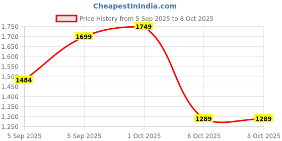 pepperfry.com manor house Swan Reflections Gold Iron (Set of 2) Storage Jar manor house Price History Graph from 5 Sep 2025 to 7 Oct 2025