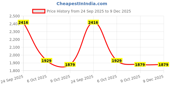 pepperfry.com manor house The People Flying Birds Silver Wood & Aluminium Figurine by Citilites manor house Price History Graph from 24 Sep 2025 to 9 Dec 2025