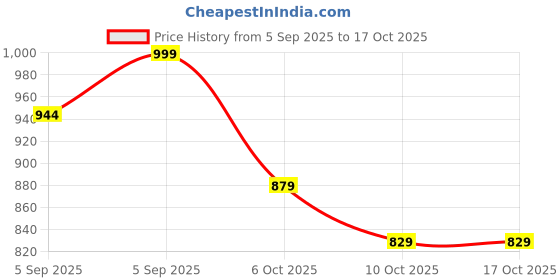 pepperfry.com manor house Water Fly Reflections Red and Gold Iron & Glass (Set of 2) Storage Jar manor house Price History Graph from 5 Sep 2025 to 17 Oct 2025