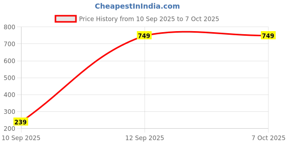 pepperfry.com mansaa Long Balls 4 Mtrs (20 LEDs) Direct Plug-in LED String Light mansaa Price History Graph from 10 Sep 2025 to 6 Oct 2025