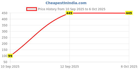 pepperfry.com mansaa Red Colour 5 Mtrs (50 LED) USB Operated LED String Light mansaa Price History Graph from 10 Sep 2025 to 5 Oct 2025