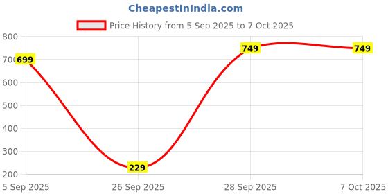 pepperfry.com mansaa Star 4 Mtrs (20 LEDs) Direct Plug-in LED String Light mansaa Price History Graph from 5 Sep 2025 to 6 Oct 2025