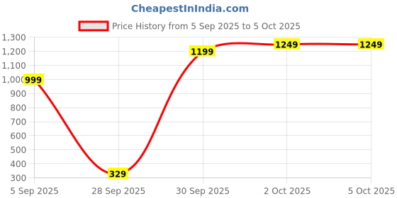 pepperfry.com mansaa Warm White 10 Meter LED Festive String Light mansaa Price History Graph from 5 Sep 2025 to 5 Oct 2025