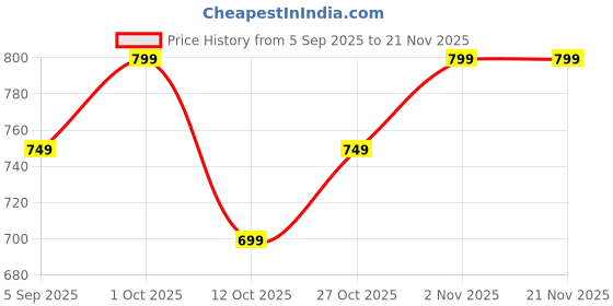 pepperfry.com mansaa Yellow Colour 10 Mtrs (100 LED) (with Remote) USB Operated Smart LED String Light mansaa Price History Graph from 5 Sep 2025 to 20 Nov 2025