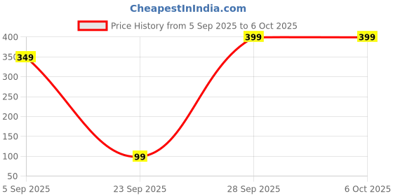 pepperfry.com mansaa Yellow Colour 5 Mtrs (50 LED) USB Operated LED String Light mansaa Price History Graph from 5 Sep 2025 to 6 Oct 2025
