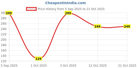 pepperfry.com amaya decors Maple Leaf Brass Dia amaya decors Price History Graph from 5 Sep 2025 to 19 Oct 2025