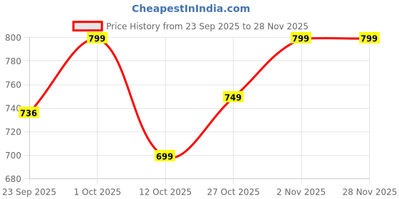 pepperfry.com Mapta Silver Metal Gate Light by Foziq foziq Price History Graph from 23 Sep 2025 to 27 Nov 2025