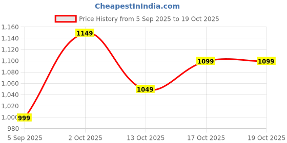 pepperfry.com sinoman Mapta White Metal Cluster Hanging Light sinoman Price History Graph from 5 Sep 2025 to 18 Oct 2025