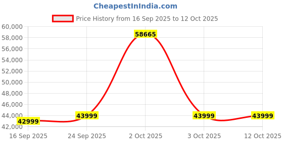pepperfry.com casacraft from pepperfry Maraya Upholstered King Size Bed In Light Brown Color casacraft from pepperfry Price History Graph from 16 Sep 2025 to 11 Oct 2025