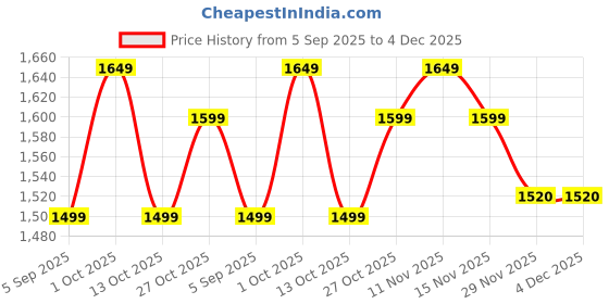 pepperfry.com Marazzi Multicolor Iron Wall Sconces by New Era new era Price History Graph from 5 Sep 2025 to 4 Dec 2025