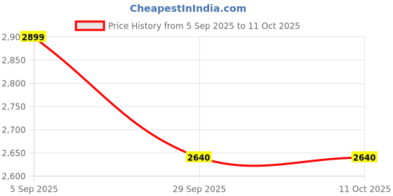 pepperfry.com de maison decor Marbellic Table Clock Small de maison decor Price History Graph from 5 Sep 2025 to 11 Oct 2025