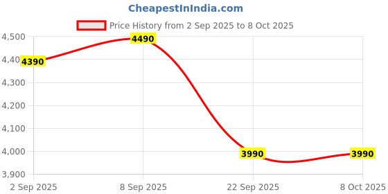 pepperfry.com nilkamal Marbito Bedside Table in White Finish nilkamal Price History Graph from 2 Sep 2025 to 8 Oct 2025