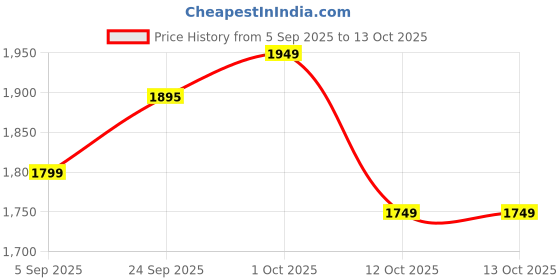 pepperfry.com katkaria creations Marble Laxmi Charan Paduka Set With Diya And Incense Holder katkaria creations Price History Graph from 5 Sep 2025 to 12 Oct 2025