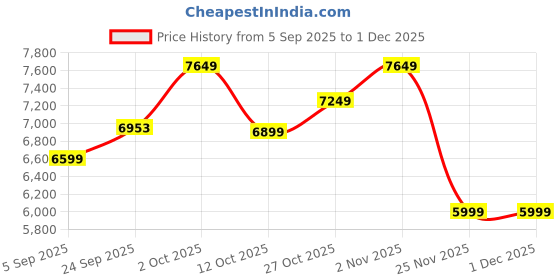 pepperfry.com marbleous Beige Tic Tac Marble Board Game marbleous Price History Graph from 5 Sep 2025 to 1 Dec 2025