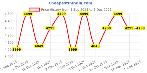 pepperfry.com marbleous Black & White Marble Salt & Pepper Bowl Set marbleous Price History Graph from 5 Sep 2025 to 5 Dec 2025