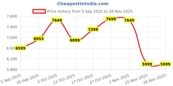pepperfry.com marbleous Brown Tic Tac Marble Board Game marbleous Price History Graph from 5 Sep 2025 to 27 Nov 2025