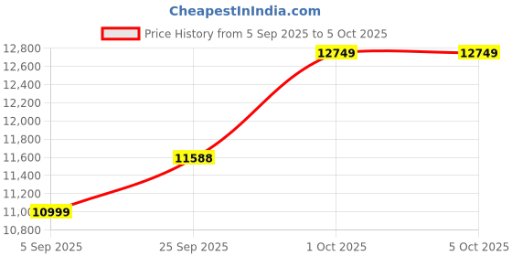 pepperfry.com marbleous Tic Tac Toe Claude Marble & Brass Table Game Set marbleous Price History Graph from 5 Sep 2025 to 4 Oct 2025