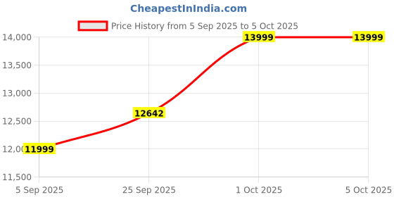 pepperfry.com marbleous Tic Tac Toe Damien Marble & Brass Table Game Set marbleous Price History Graph from 5 Sep 2025 to 5 Oct 2025