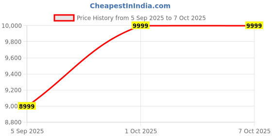 pepperfry.com marbleous White Marble Cake Stand With Knife & Server Set marbleous Price History Graph from 5 Sep 2025 to 6 Oct 2025