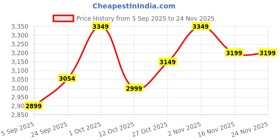 pepperfry.com marbleous White Marble Round Trivet marbleous Price History Graph from 5 Sep 2025 to 23 Nov 2025