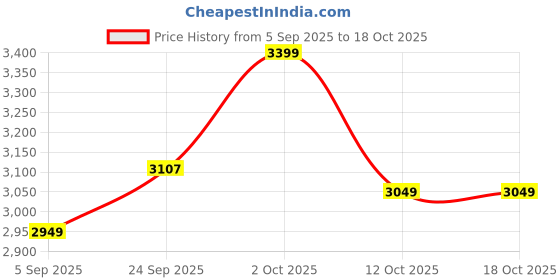 pepperfry.com marbleous White Pooja Marble Marble Tray marbleous Price History Graph from 5 Sep 2025 to 18 Oct 2025